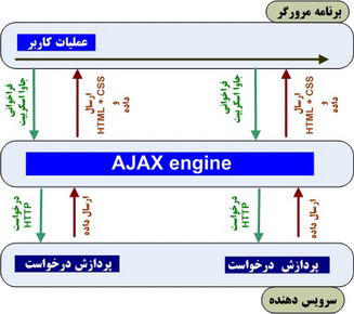 برنامه نویسی وب غیرهمزمان