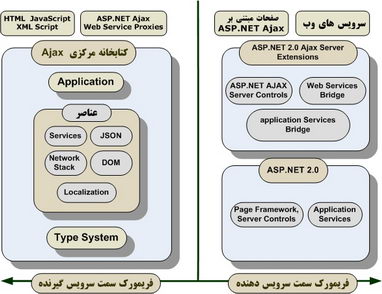 معماری فریمورک ASP. NET Ajax