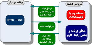 مدل پیاده سازی با محوریت سرویس دهنده