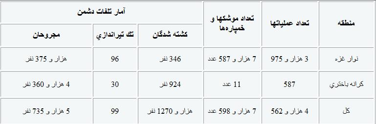 تعداد شهدا فلسطین از آغاز اشغال تا کنون