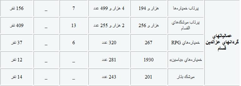 تعداد شهدا فلسطین از آغاز اشغال تا کنون