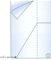 قابل توجه علاقمندان به خياطي