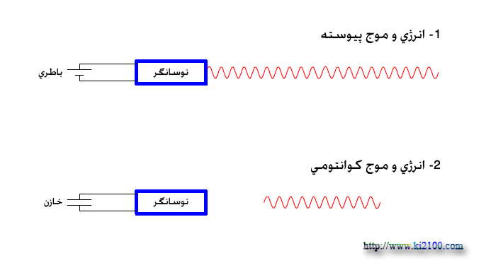 فوتون ذره اي يا رشته اي ، فوتون يك ثانيه اي يا چند ثانيه اي ، كوانتيده شدن انرژي در همبافته فضا - زمان