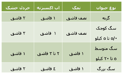 مسموميت در سگها