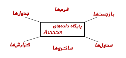 آموزش اکسس – قسمت چهارم