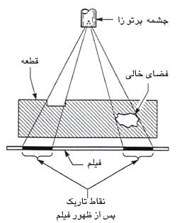 مهندسی و علم مواد( Material Science Engineering)
