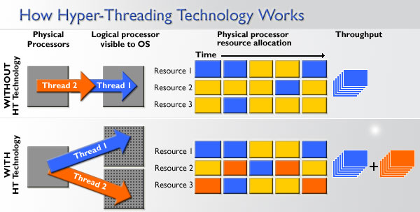 اصول كار تكنولوژي Hyper-Threading