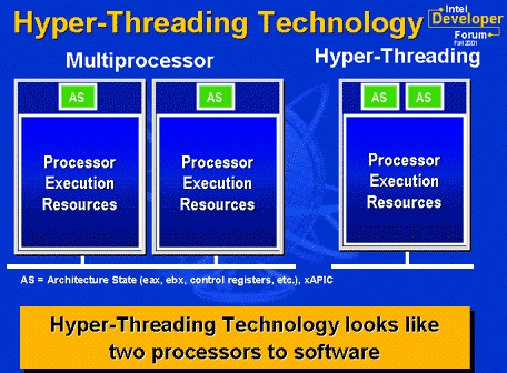 اصول كار تكنولوژي Hyper-Threading