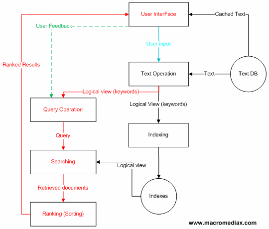 بازیابی اطلاعات در موتورهای جستجو و seo بازیابی اطلاعات در موتورهای جستجو و seo