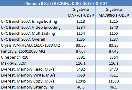 GigaByte MA770-UD3P vs Gigabyte Ma790FXT-UD5P