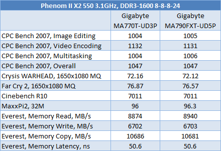 GigaByte MA770-UD3P vs Gigabyte Ma790FXT-UD5P