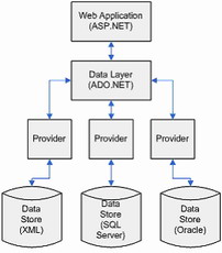 دستيابی داده در asp.net 2.0 ( بخش اول )