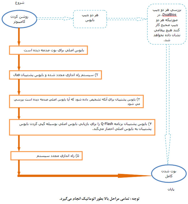 گذري بر بايوس و تكنولوژي dual bios گيگابايت