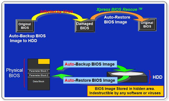 گذري بر بايوس و تكنولوژي dual bios گيگابايت