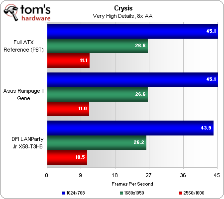 Asus x58 Rampage II Gene VS DFI Lan Party JR x58-T3H6