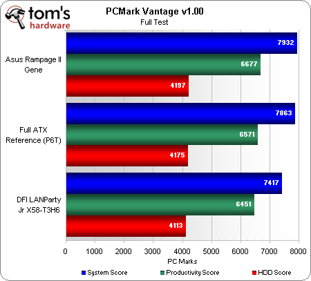 Asus x58 Rampage II Gene VS DFI Lan Party JR x58-T3H6