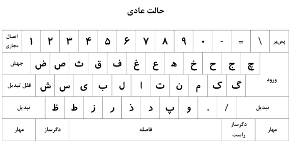 صفحه‌کلید یا کیبورد