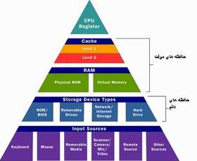 حافظه RAM or ROM