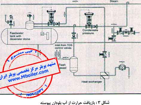 تجهیزات جانبی دیگ بخار - بخش سوم