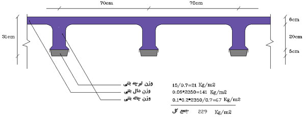 مشخصات سقف های کامپوزیت