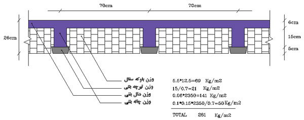 مشخصات سقف های کامپوزیت