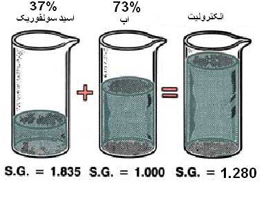 اساس عملکرد برق اتومبیل