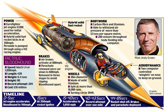 ساخت خودرويي سریع تر از فشنگ!