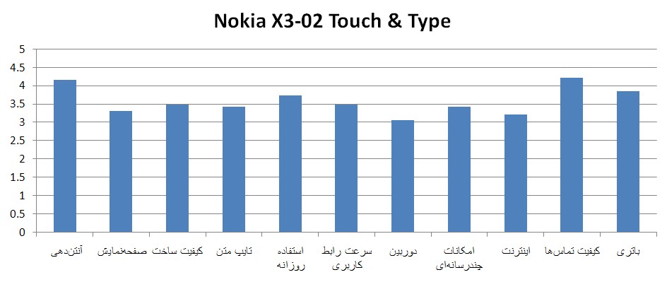 تازه وارد های دنیای لمسی نوکیا