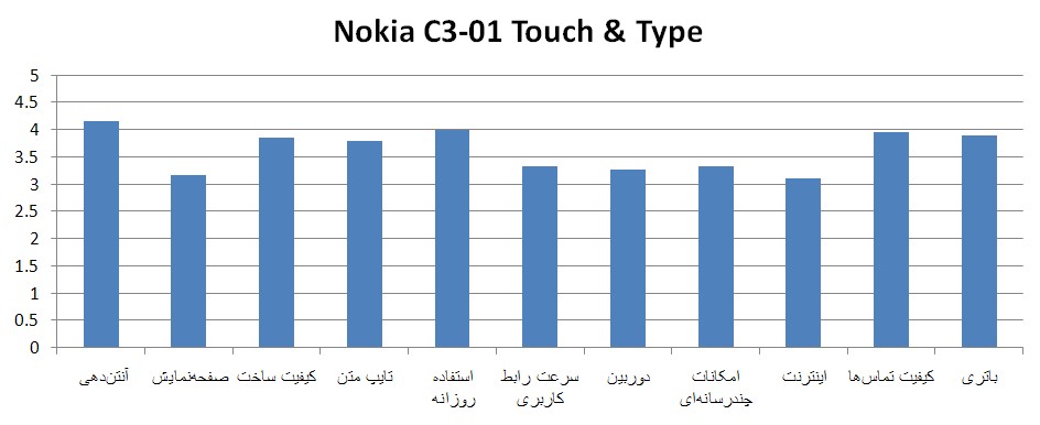تازه وارد های دنیای لمسی نوکیا