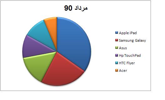 تبلت؛ بررسی بازار ایران و جهان و پیش بینی آینده تبلت؛ بررسی بازار ایران و جهان و پیش بینی آینده