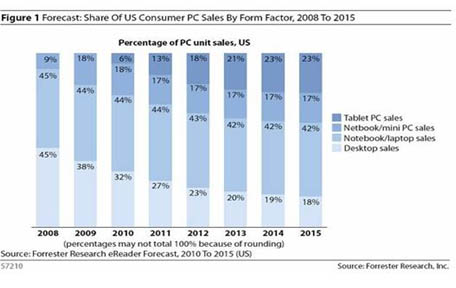 تبلت؛ بررسی بازار ایران و جهان و پیش بینی آینده تبلت؛ بررسی بازار ایران و جهان و پیش بینی آینده
