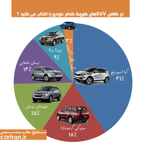 کیا اسپورتیج ، پر طرفدار ترین suv کوچک بازار ایران+عکس