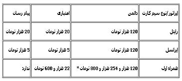مکالمه با کدام اپراتور به‌صرفه‌‌تر است
