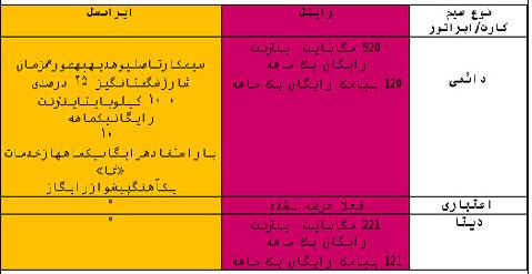 مکالمه با کدام اپراتور به‌صرفه‌‌تر است