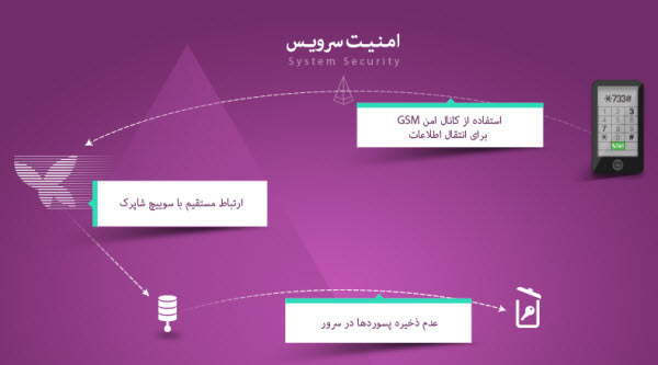 جشنواره #733*: عابر بانک همراه + قرعه‌کشی سه آی‌پد نسل ۴