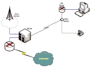 عیب یابی مودم های adsl