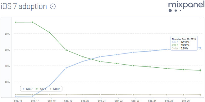 استقبال فراوان کاربران اپل از iOS7