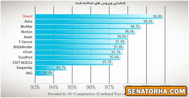 معرفی ضد ویروس ایرانی شید  (قسمت 1)