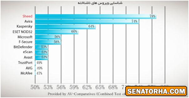 معرفی ضد ویروس ایرانی شید  (قسمت 1)