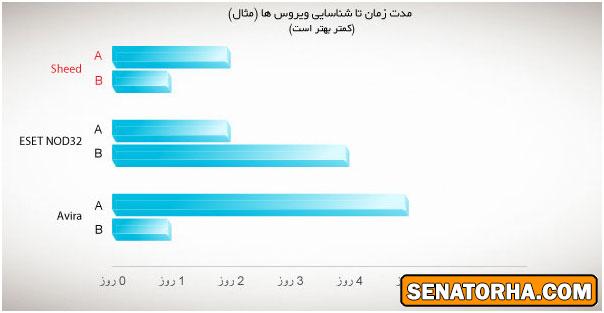 معرفی ضد ویروس ایرانی شید  (قسمت 1)