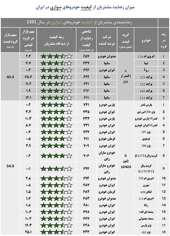 مصرف کنندگان از کیفیت کدام خودروی های سواری راضی هستند؟