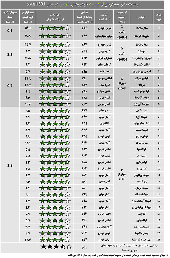 مصرف کنندگان از کیفیت کدام خودروی های سواری راضی هستند؟