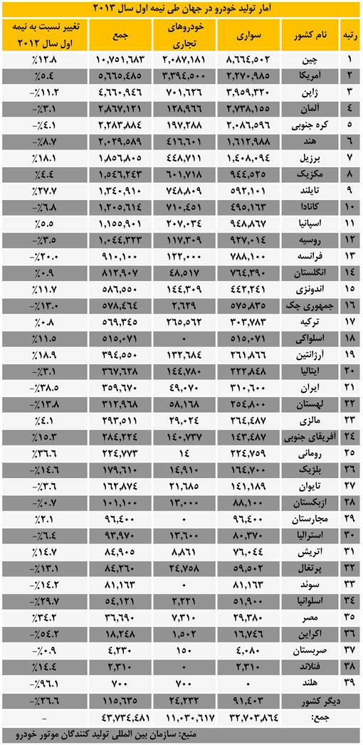 ایران رتبه سوم جهان در کاهش تولید خودرو