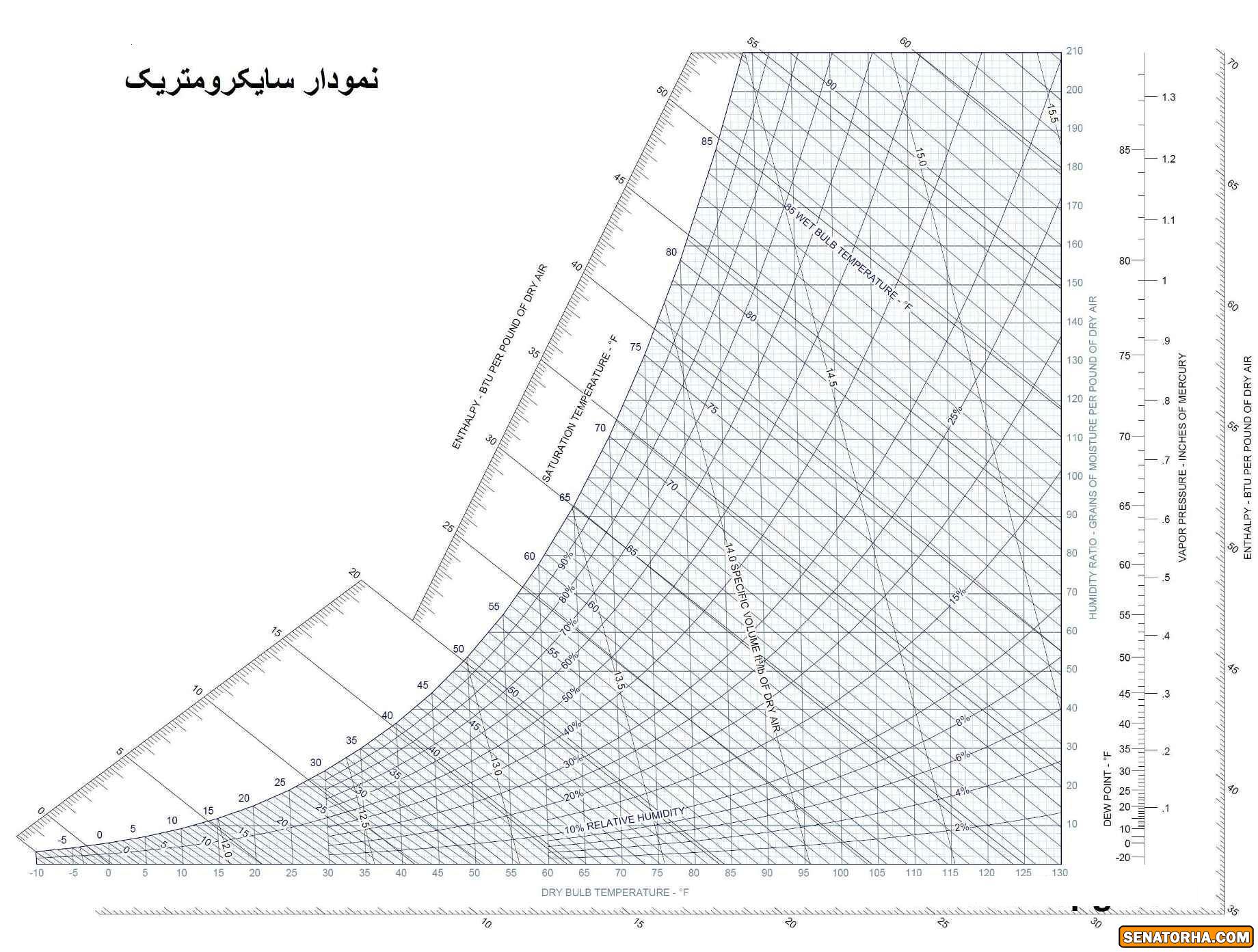 چارت یا نمودار ساکرومتریک +عکس