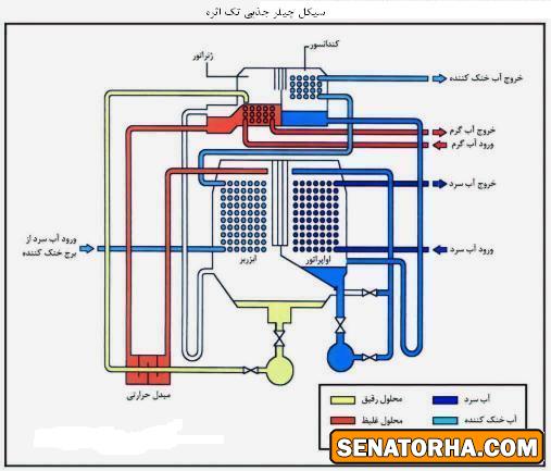 تاسیسات از زبان تصاویر تاسیساتی