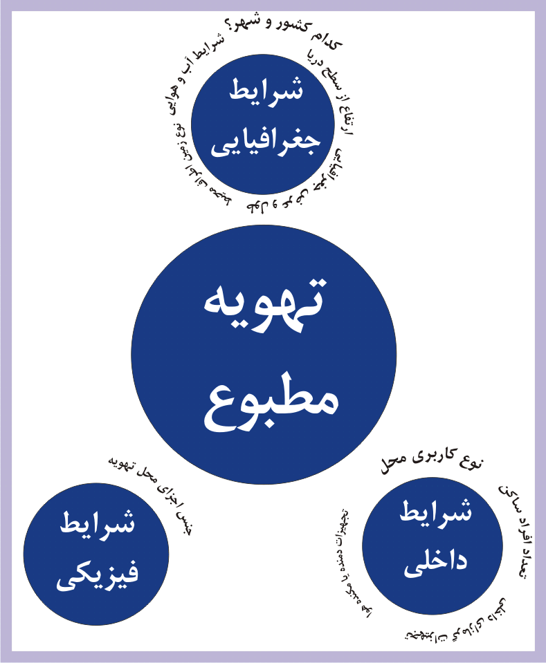 تهویه مطبوع