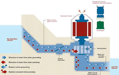 مقاله نیروگاه های آبی تلمبه ذخیره ای (Pumped Storage Reservoirs)