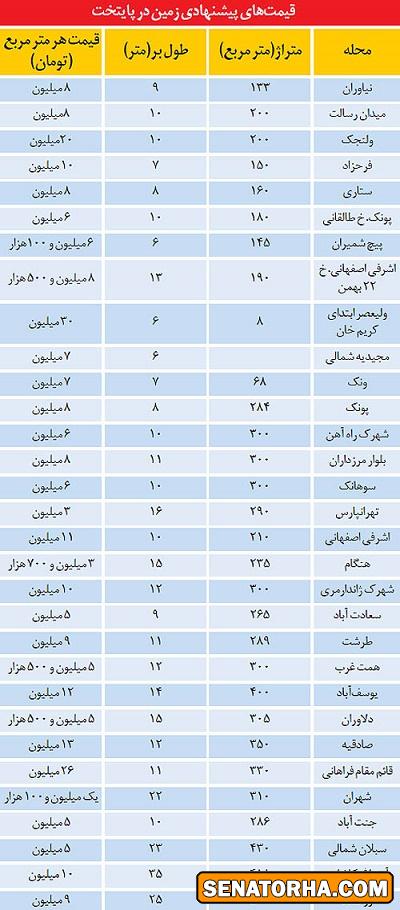 قیمت زمین مسکونی در نقاط مختلف تهران